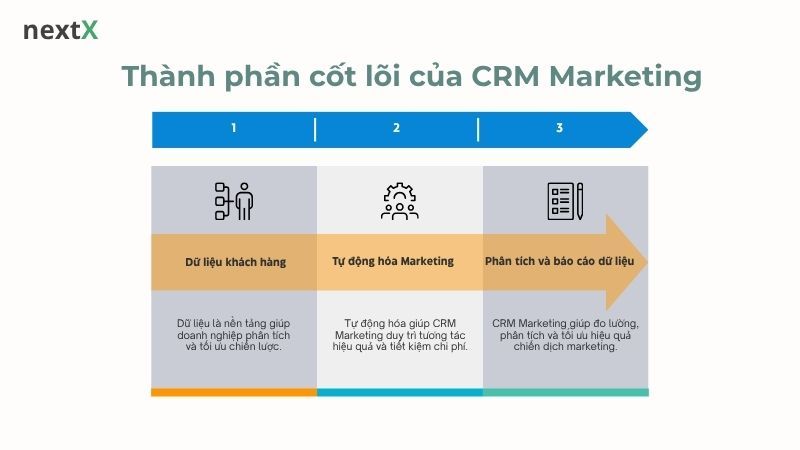 Thành phần cốt lõi của CRM Marketing