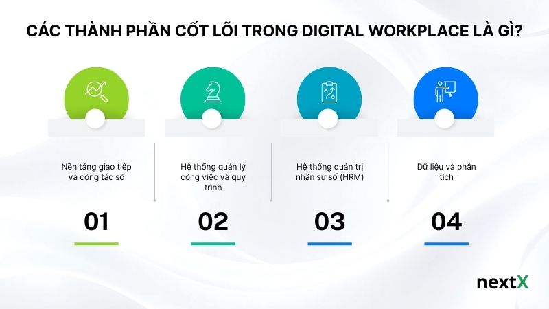 Các thành phần cốt lõi trong Digital Workplace là gì?