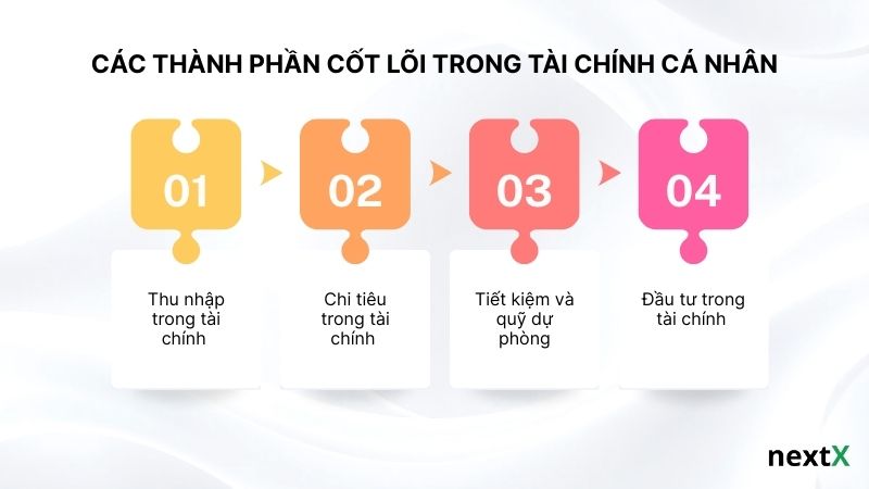 Các thành phần cốt lõi trong tài chính cá nhân