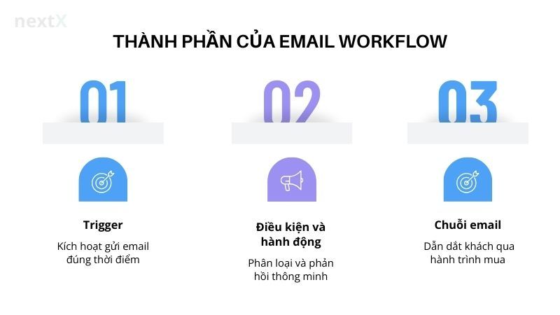 Thành phần của email workflow