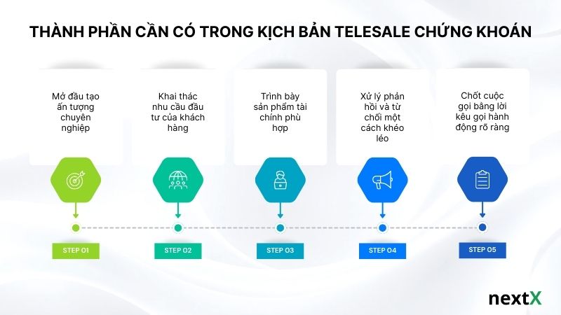 Thành phần cần có trong kịch bản telesale chứng khoán