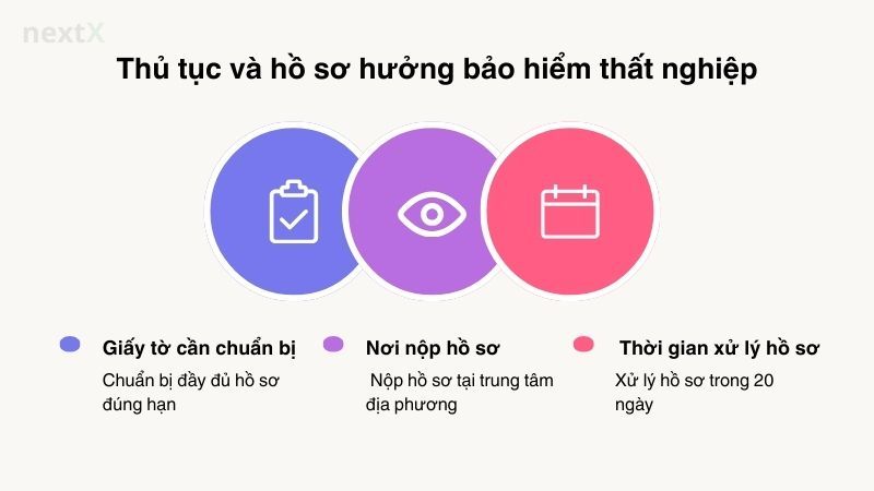 Thủ tục và hồ sơ hưởng bảo hiểm thất nghiệp