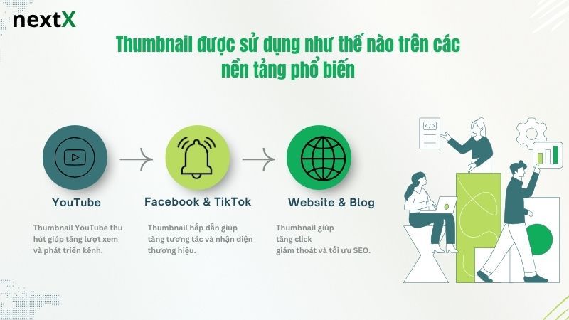 Thumbnail được sử dụng như thế nào trên các nền tảng phổ biến