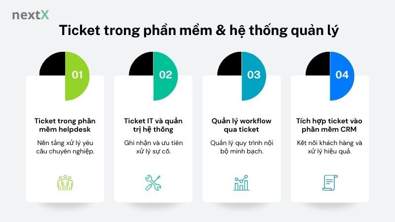 Ticket trong phần mềm & hệ thống quản lý