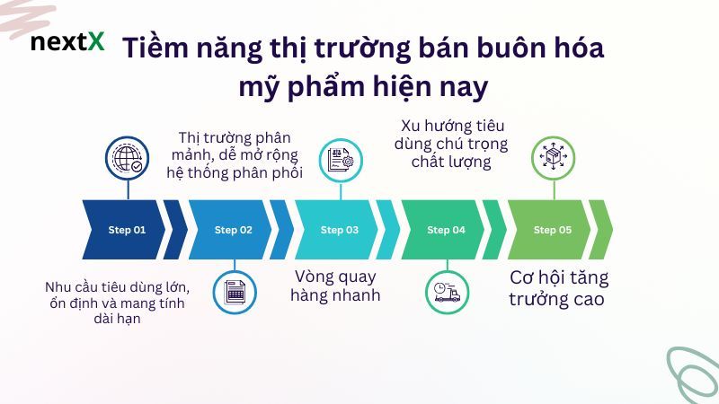 Tiềm năng thị trường bán buôn hóa mỹ phẩm hiện nay 