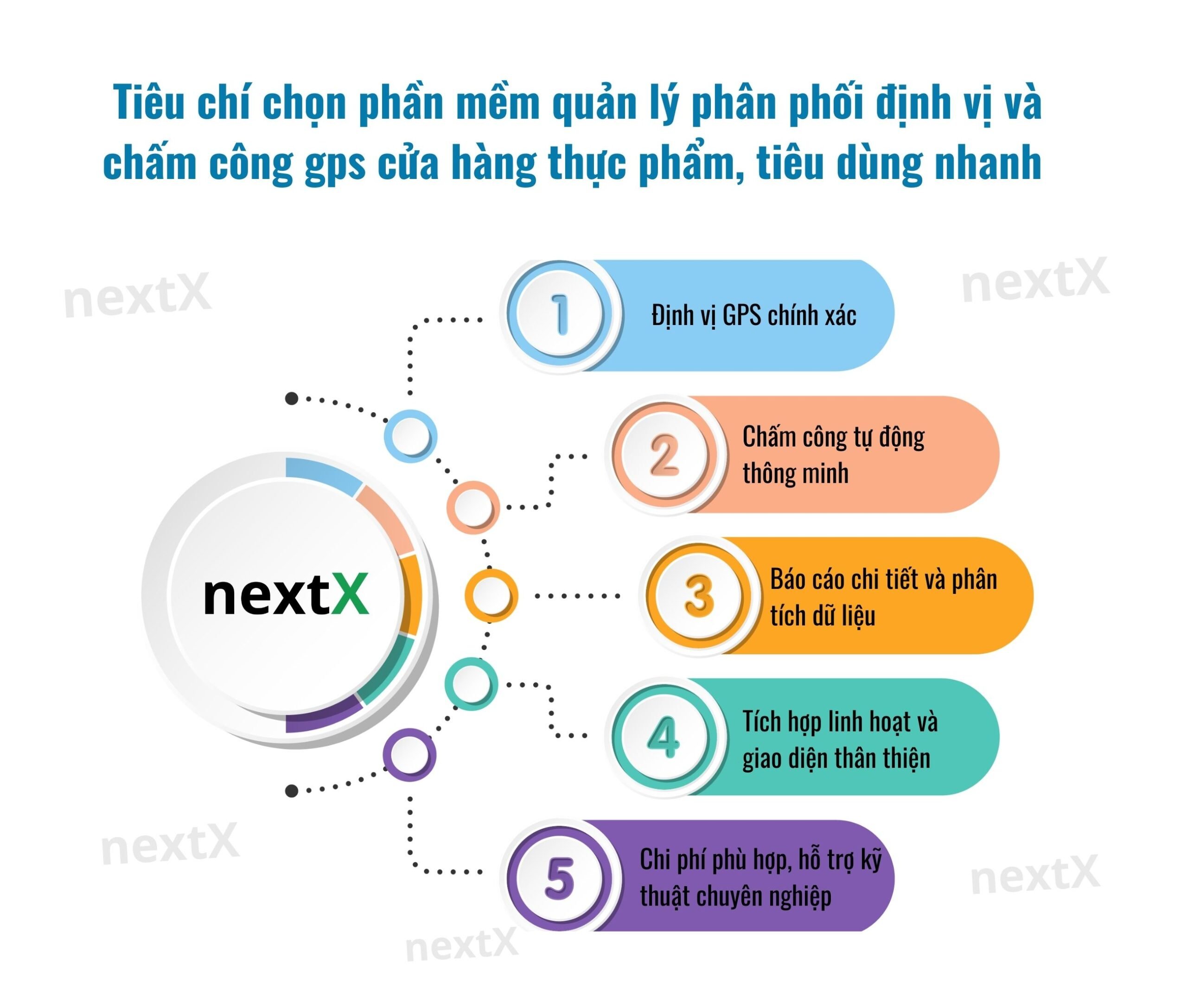 tiêu chí chọn phần mềm quản lý phân phối định vị và chấm công gps cửa hàng thực phẩm tiêu dùng nhanh
