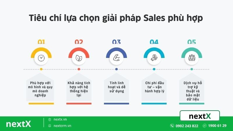 tiêu chí lựa chọn giải pháp sales