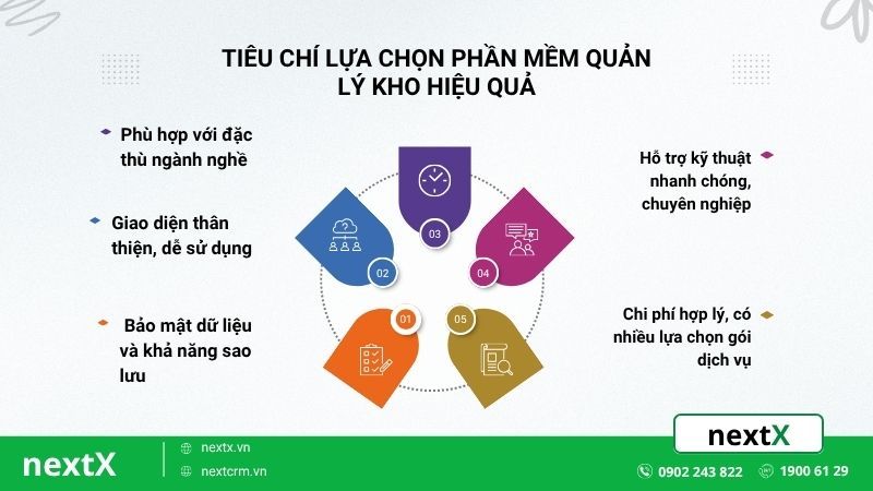 tiêu chí lựa chọn phần mềm quản lý kho
