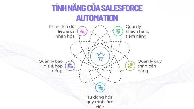 Những tính năng chính của hệ thống Salesforce Automation