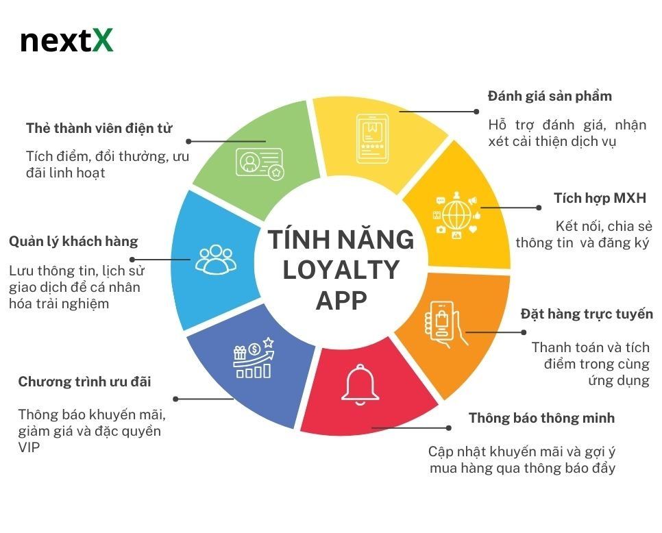Những tính năng nổi bật của hệ thống Loyalty app