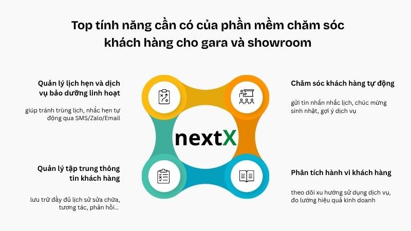Top tính năng cần có của phần mềm chăm sóc khách hàng cho gara và showroom