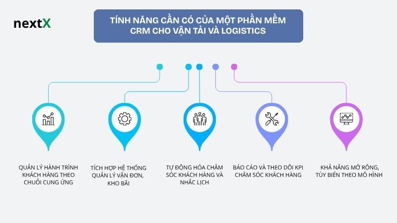 Các tính năng cần có của một phần mềm CRM cho vận tải và logistics