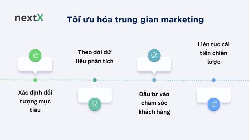 Tối ưu hóa trung gian marketing 
