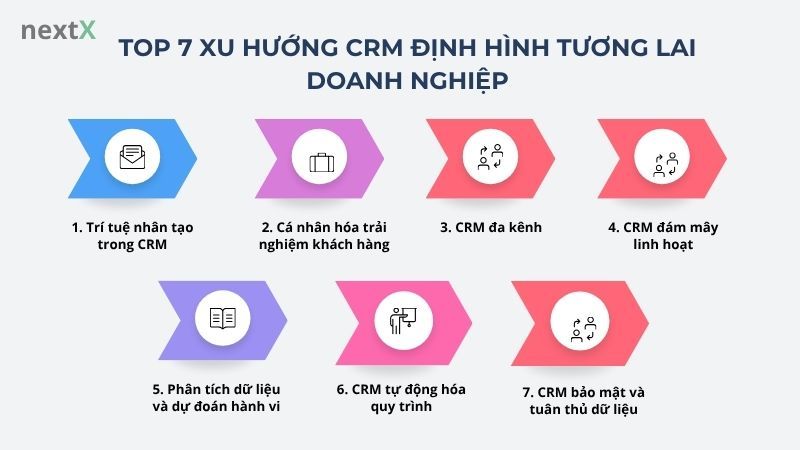 Top 7 xu hướng CRM định hình tương lai doanh nghiệp