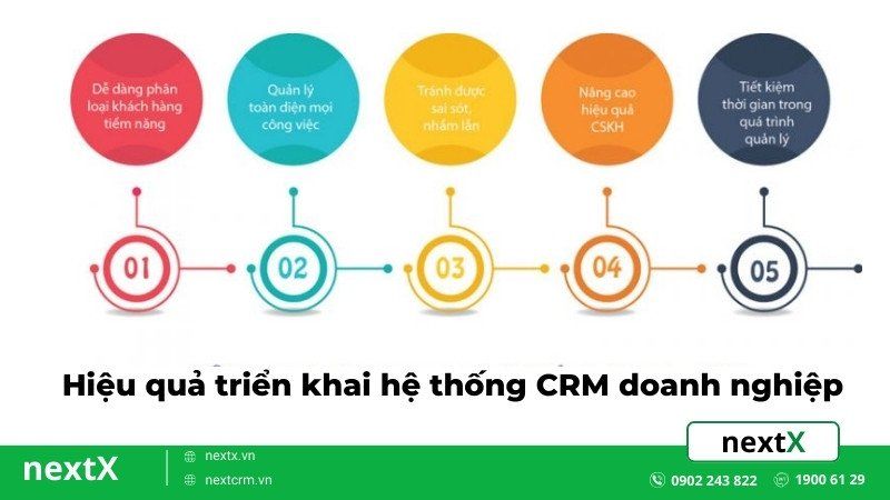 quy trình triển khai CRM