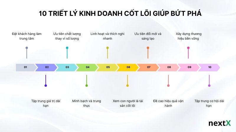 10 triết lý kinh doanh cốt lõi giúp doanh nghiệp bứt phá
