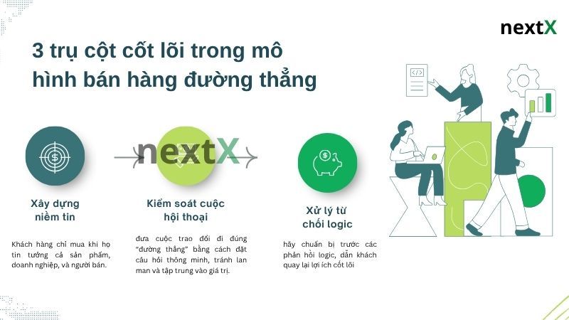 3 trụ cột cốt lõi trong mô hình bán hàng đường thẳng