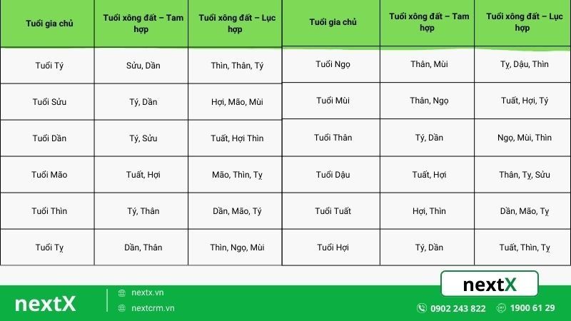 Xem tuổi xông nhà năm 2024 giúp gia chủ nâng cao vượng khí gia đình