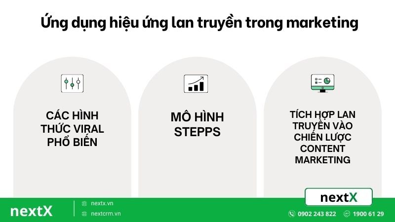 Ứng dụng hiệu ứng lan truyền trong marketing 