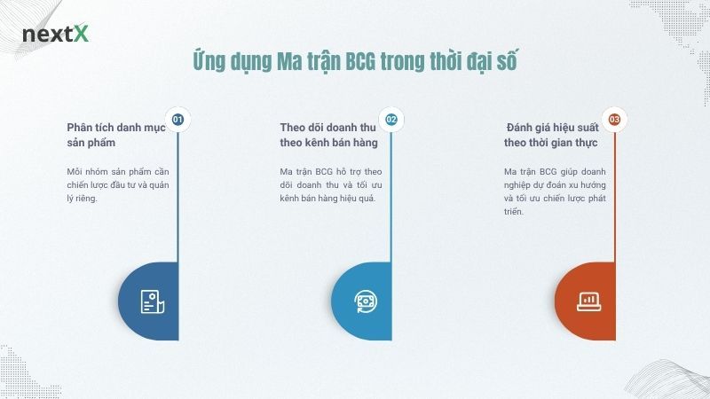 Ứng dụng Ma trận BCG là gì trong thời đại số