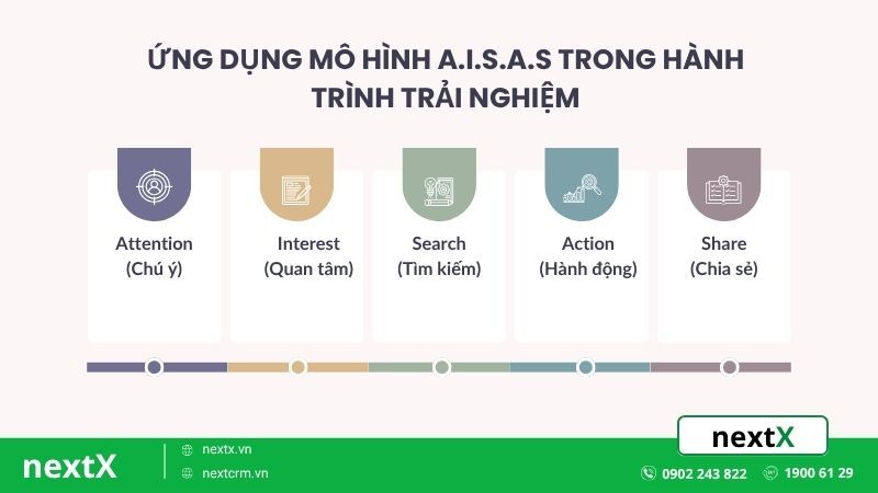 ứng dụng mô hình aisas