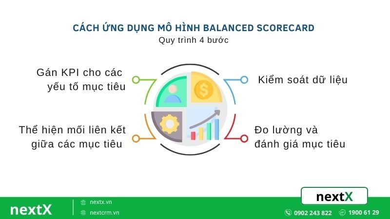 Cách ứng dụng mô hình Balanced Scorecard hiệu quả trong doanh nghiệp
