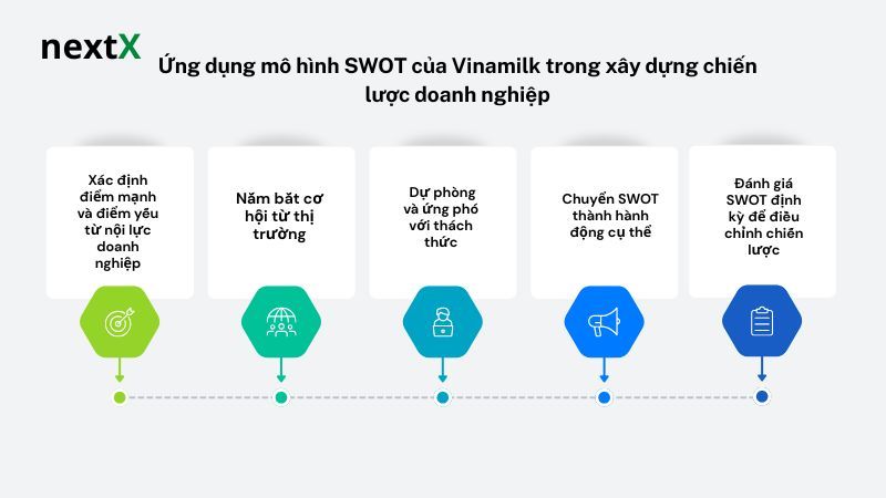 Ứng dụng mô hình SWOT của Vinamilk trong xây dựng chiến lược doanh nghiệp