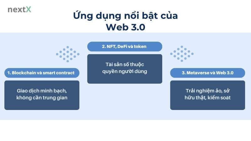 Ứng dụng nổi bật của Web 3.0
