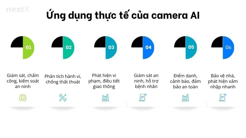 Ứng dụng thực tế của camera AI