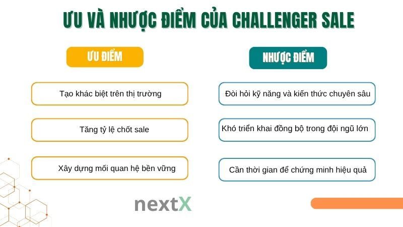 Ưu điểm và nhược điểm của Challenger Sale là gì?