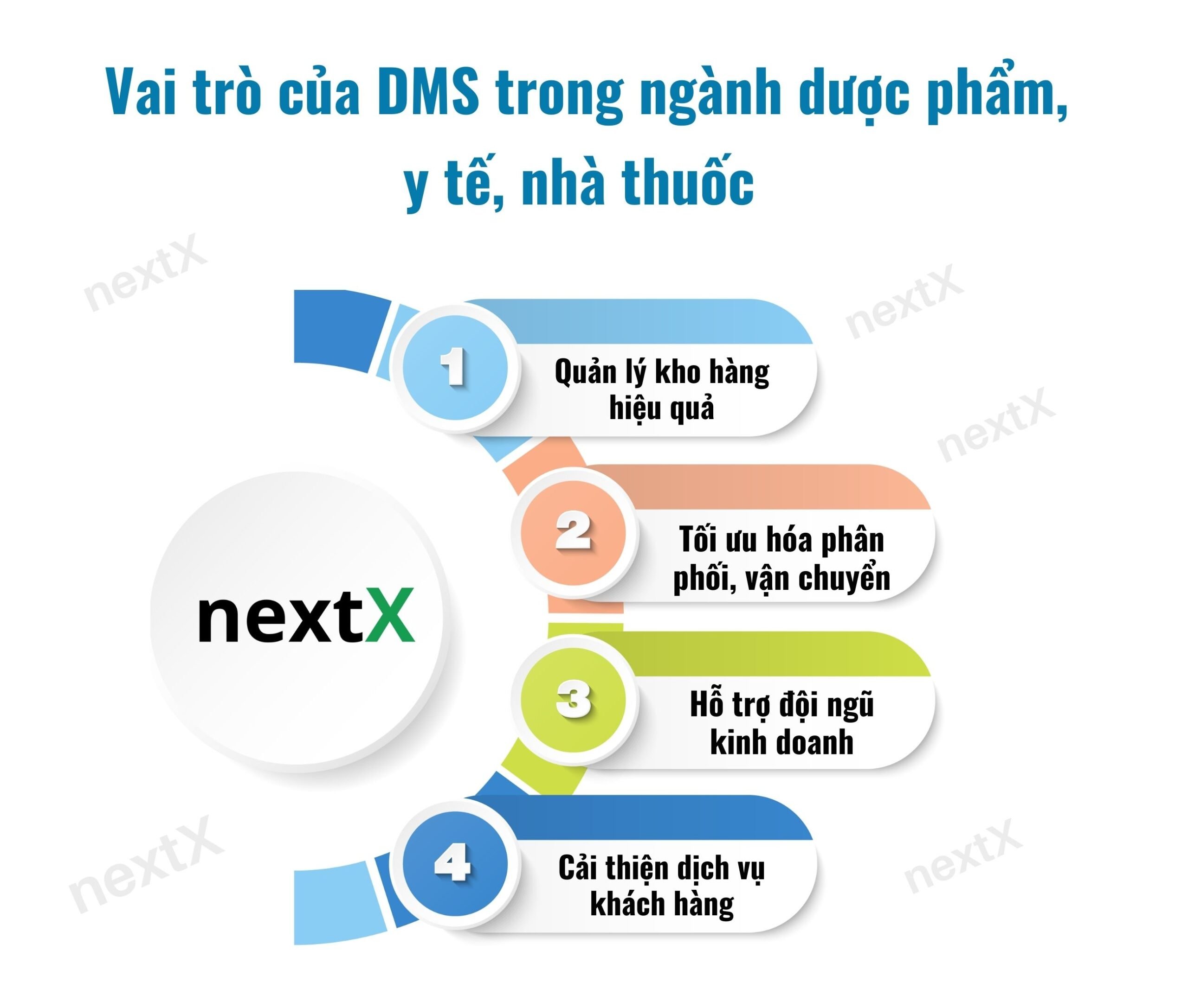vai trò của dms trong ngành dược phẩm y tế nahf thuốc
