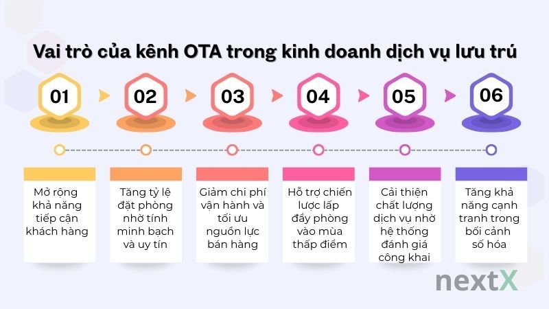 Vai trò của kênh OTA trong kinh doanh dịch vụ lưu trú là gì?