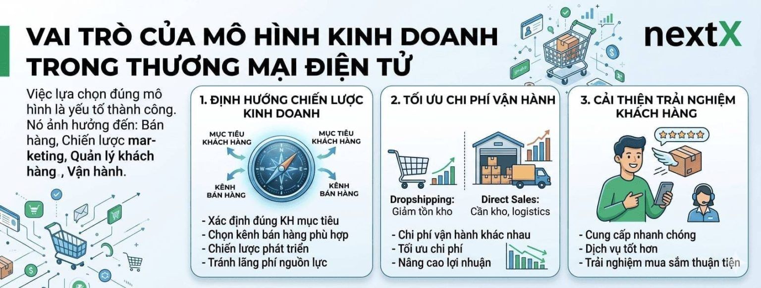 vai trò của mô hình kinh doanh thương mại điện tử