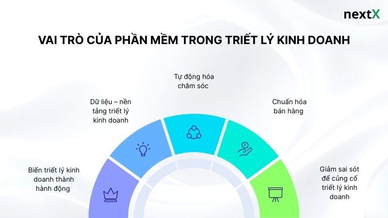 Vai trò của phần mềm trong triết lý kinh doanh