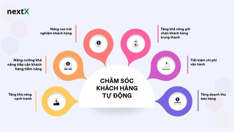 Vai trò của việc áp dụng giải pháp chăm sóc khách hàng tự động