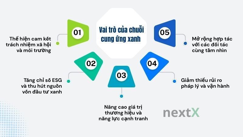 Vai trò của chuỗi cung ứng xanh đối với doanh nghiệp