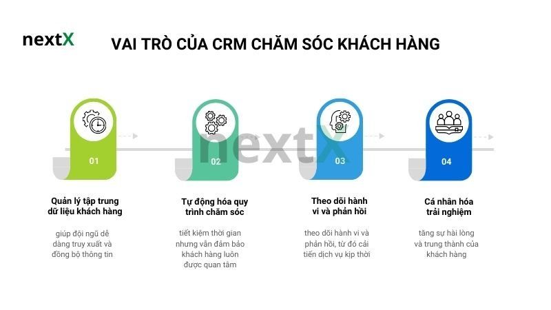 Vì sao CRM là công cụ không thể thiếu trong chăm sóc khách hàng?