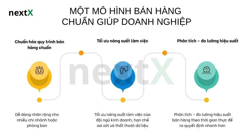 Vì sao doanh nghiệp cần mô hình quản lý bán hàng hiệu quả?