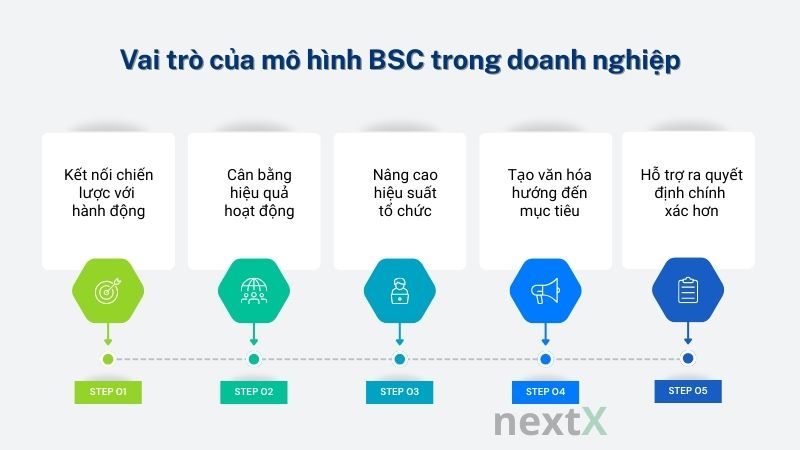 Vai trò của mô hình BSC trong doanh nghiệp là gì?