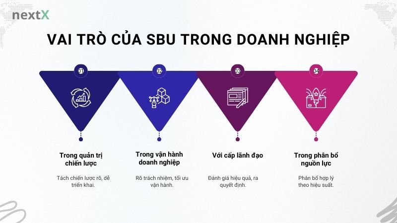 Vai trò của SBU trong doanh nghiệp 