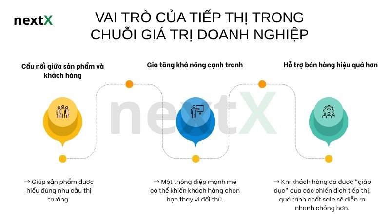 Vai trò của tiếp thị trong chuỗi giá trị doanh nghiệp