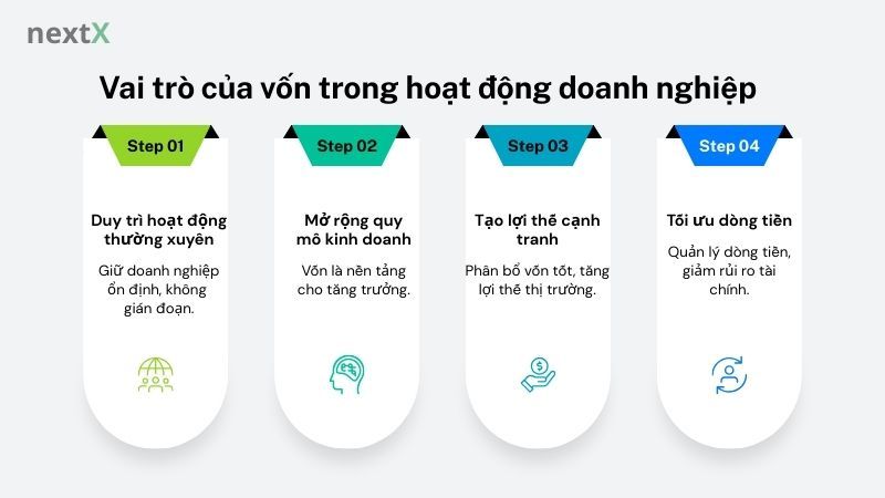 Vai trò của vốn trong hoạt động doanh nghiệp
