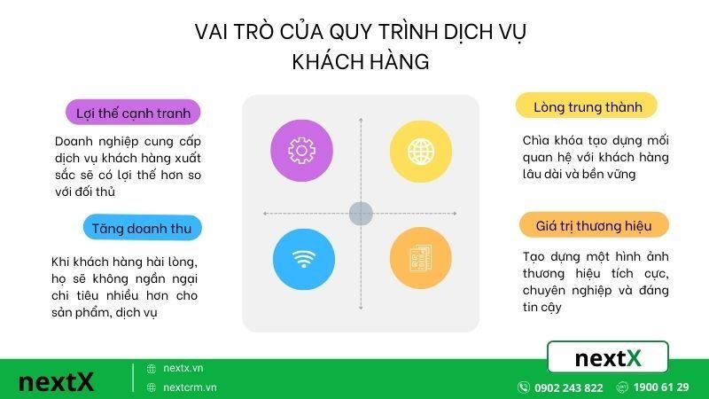 Vì sao quy trình dịch vụ khách hàng lại quan trọng với doanh nghiệp