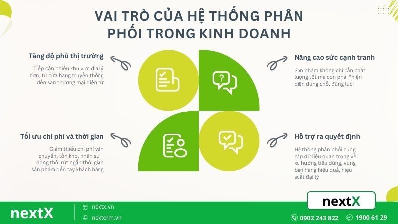 Vai trò của hệ thống phân phối trong kinh doanh