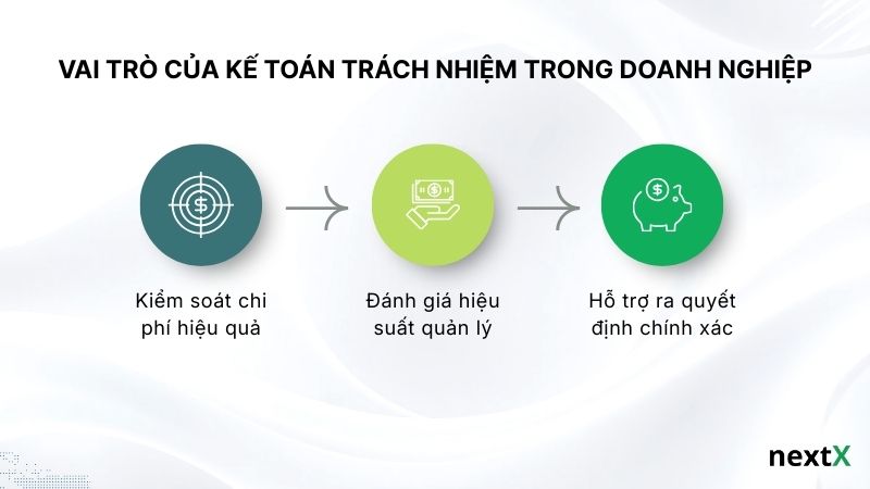 Vai trò của kế toán trách nhiệm trong doanh nghiệp