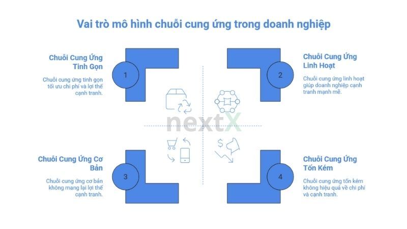 vai trò mô hình chuỗi cung ứng