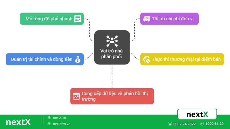 vai trò phân phối