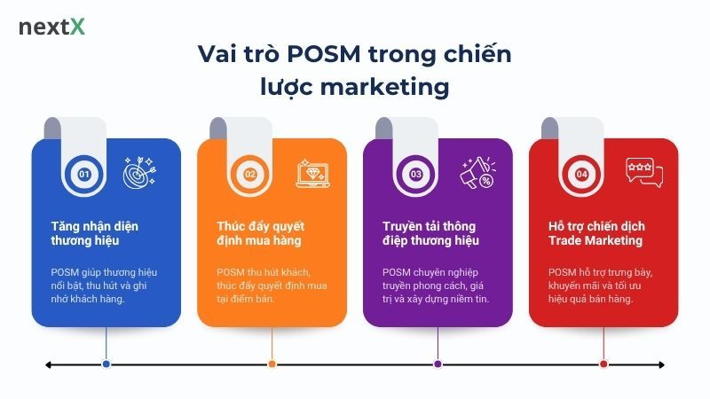 Vai trò POSM trong chiến lược marketing