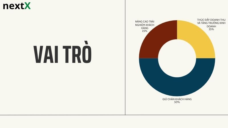 Vai trò quan tâm khách hàng