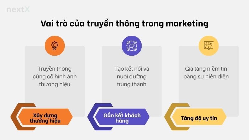 Vai trò của truyền thông trong marketing
